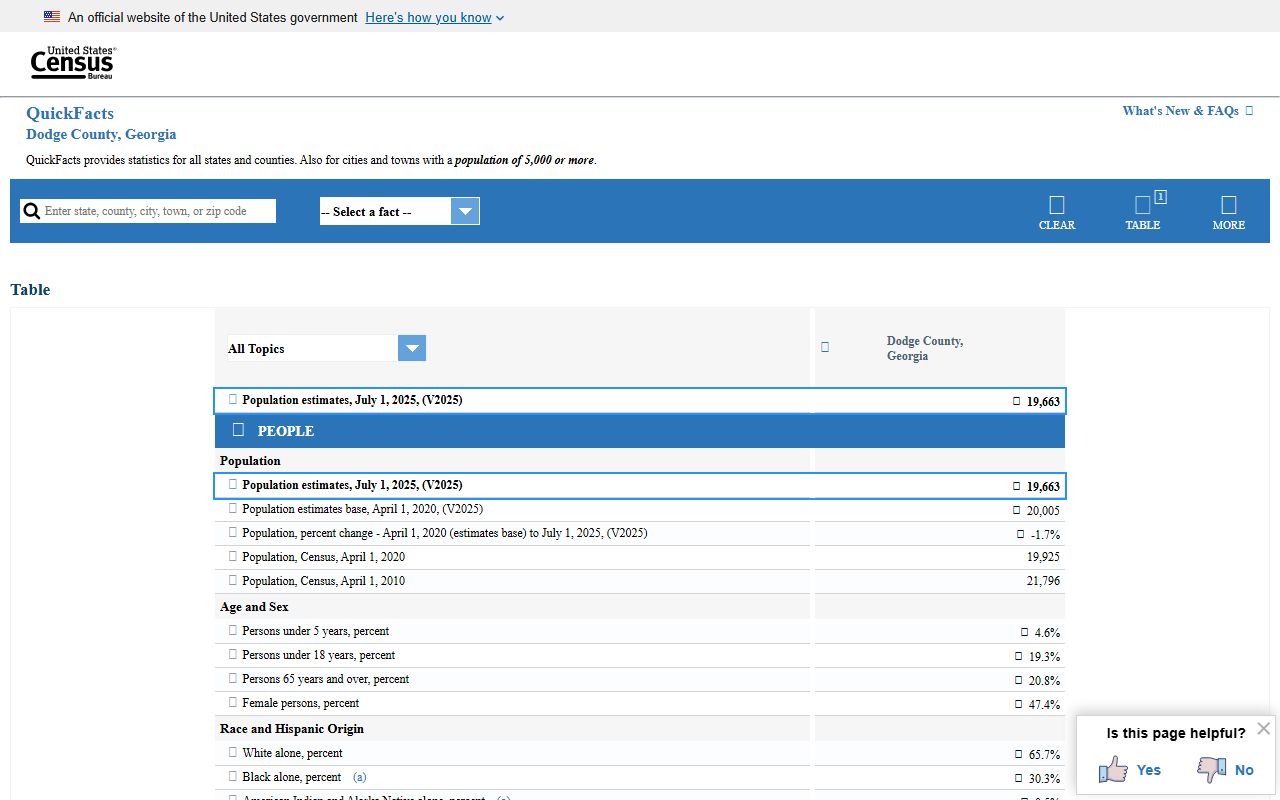 Dodge County Clerk records local Census context